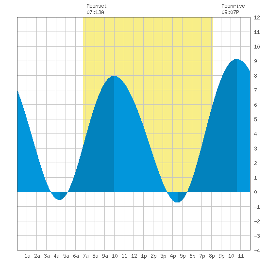 Darien tide chart for Friday, August 12, 2022