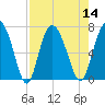 Darien tide chart for Sunday, August 14, 2022