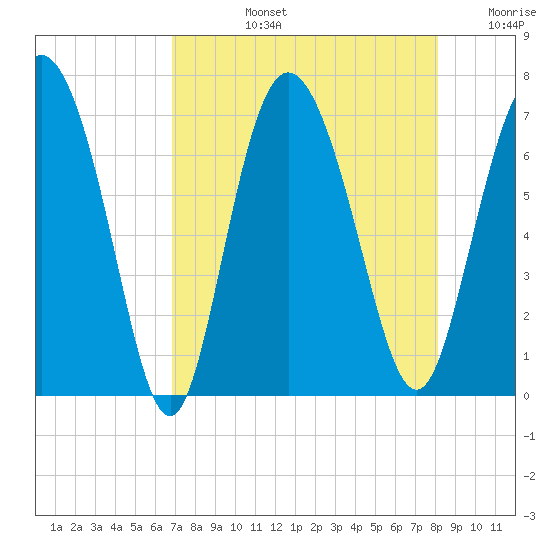 Darien tide chart for Monday, August 15, 2022
