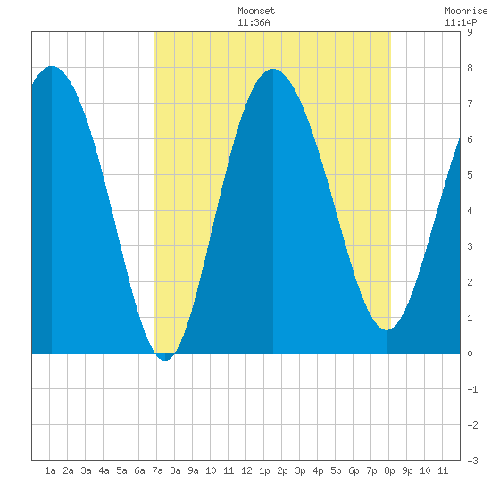 Darien tide chart for Tuesday, August 16, 2022