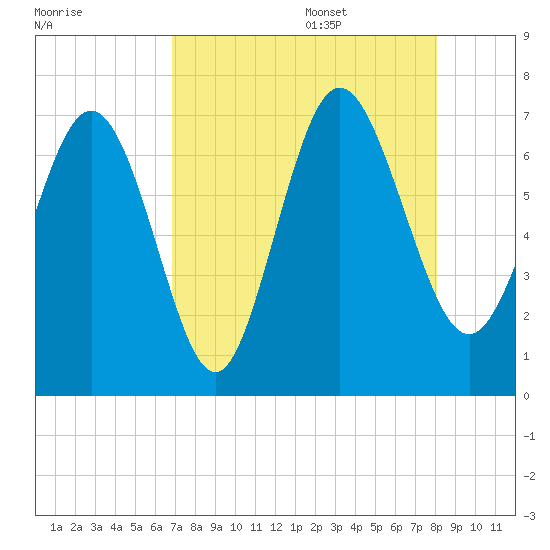 Darien tide chart for Thursday, August 18, 2022