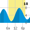 Darien tide chart for Thursday, August 18, 2022