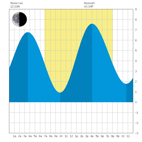 Darien tide chart for Friday, August 19, 2022
