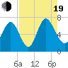 Darien tide chart for Friday, August 19, 2022