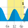 Darien tide chart for Monday, August 1, 2022