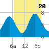 Darien tide chart for Saturday, August 20, 2022