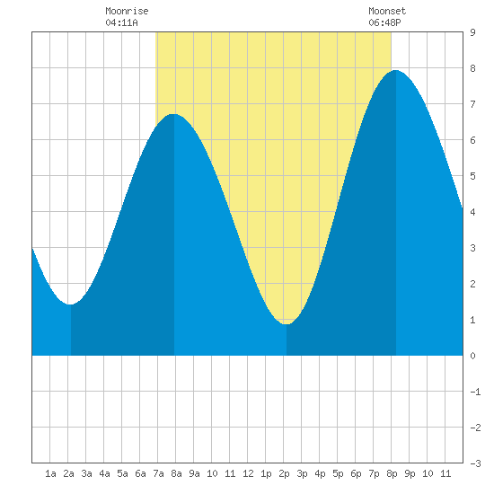 Darien tide chart for Wednesday, August 24, 2022