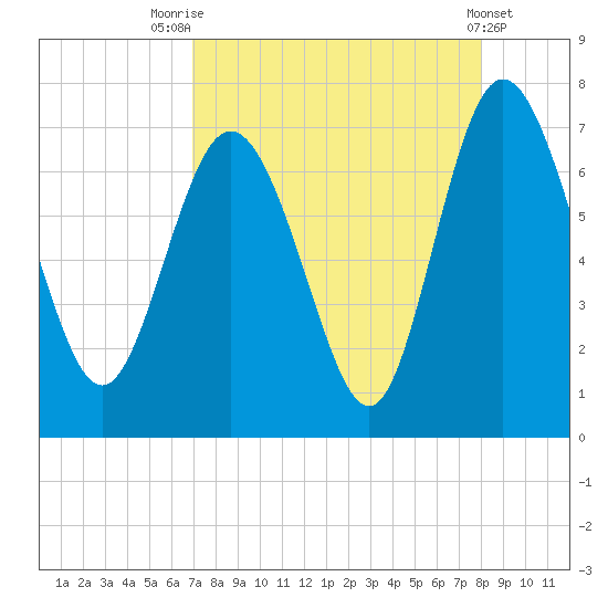 Darien tide chart for Thursday, August 25, 2022
