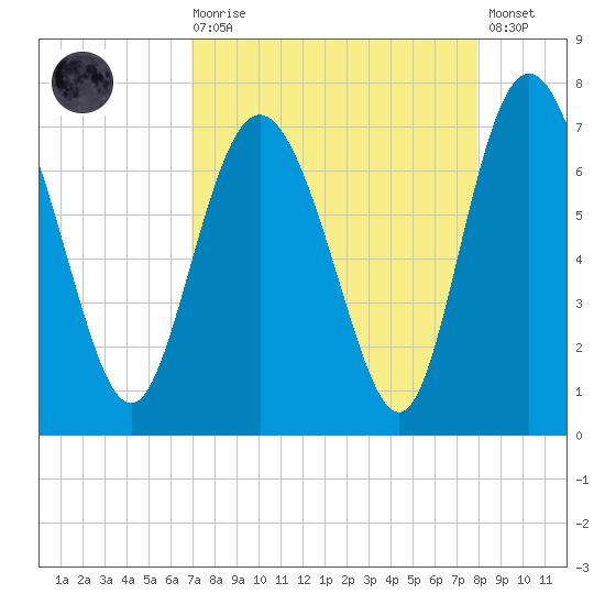 Darien tide chart for Saturday, August 27, 2022