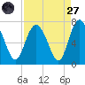 Darien tide chart for Saturday, August 27, 2022