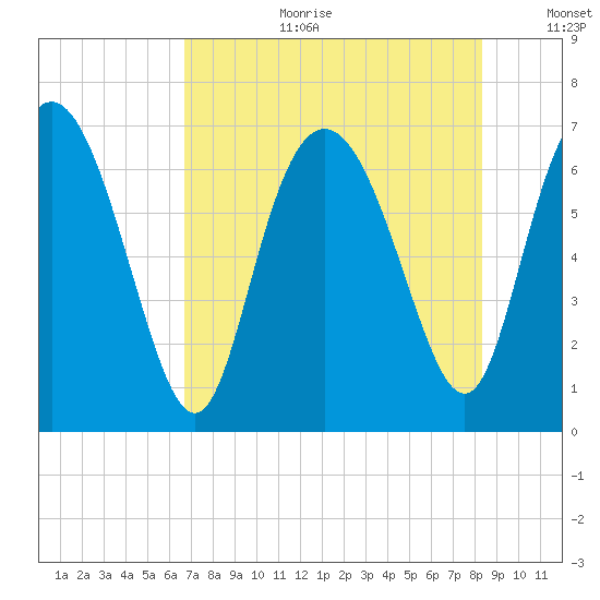 Darien tide chart for Tuesday, August 2, 2022