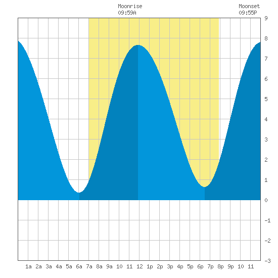 Darien tide chart for Tuesday, August 30, 2022