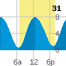 Darien tide chart for Wednesday, August 31, 2022