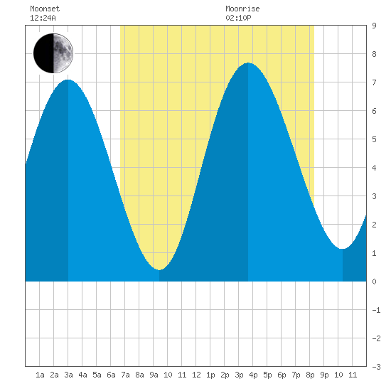 Darien tide chart for Friday, August 5, 2022