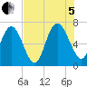 Darien tide chart for Friday, August 5, 2022