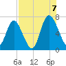 Darien tide chart for Sunday, August 7, 2022
