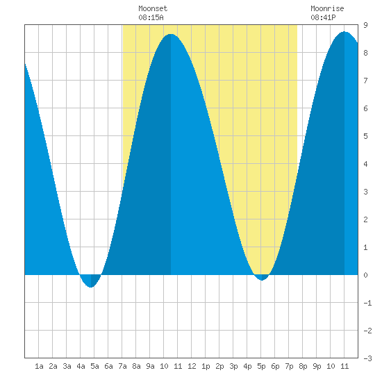 Darien tide chart for Sunday, September 11, 2022