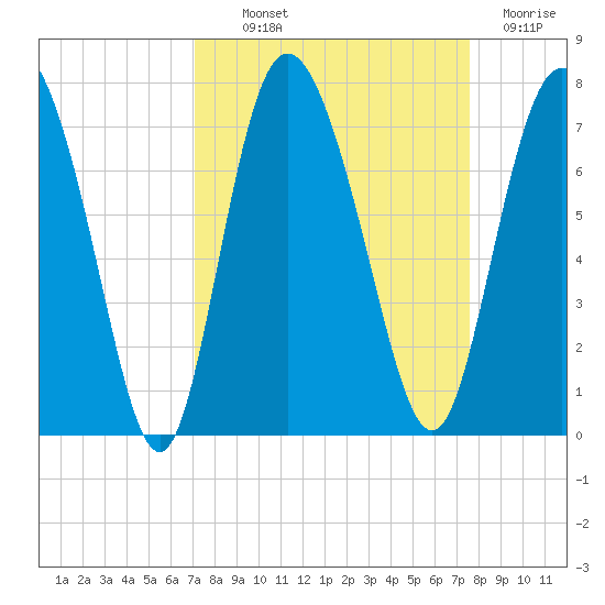 Darien tide chart for Monday, September 12, 2022