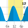 Darien tide chart for Monday, September 12, 2022