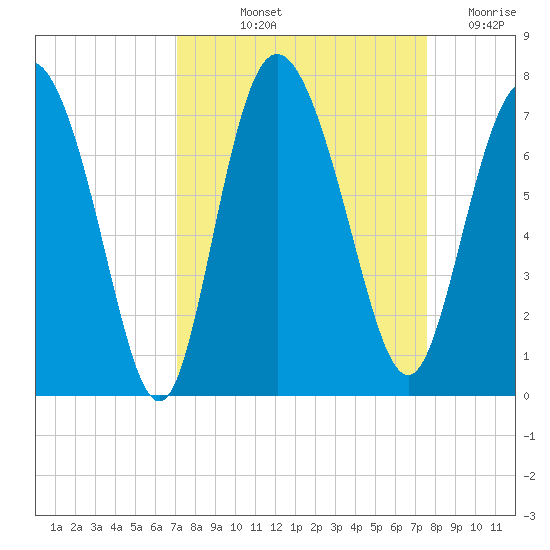 Darien tide chart for Tuesday, September 13, 2022