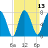 Darien tide chart for Tuesday, September 13, 2022