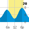 Darien tide chart for Tuesday, September 20, 2022