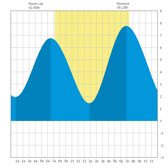 Darien tide chart for Wednesday, September 21, 2022