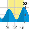 Darien tide chart for Thursday, September 22, 2022