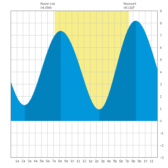 Darien tide chart for Friday, September 23, 2022