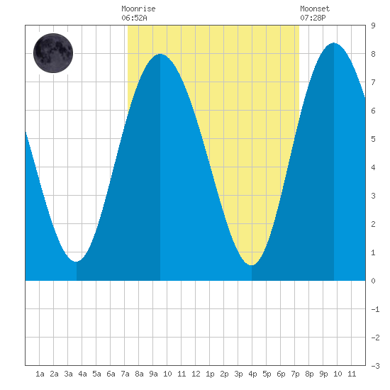 Darien tide chart for Sunday, September 25, 2022
