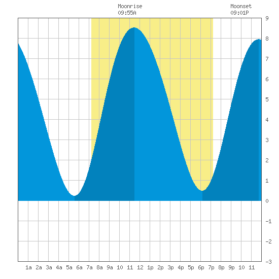 Darien tide chart for Wednesday, September 28, 2022