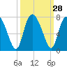 Darien tide chart for Wednesday, September 28, 2022