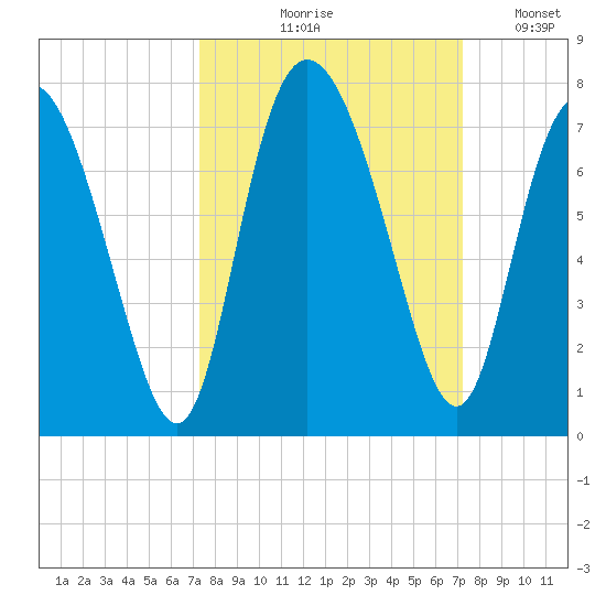 Darien tide chart for Thursday, September 29, 2022