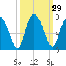 Darien tide chart for Thursday, September 29, 2022