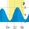 Darien tide chart for Friday, September 2, 2022