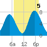Darien tide chart for Monday, September 5, 2022
