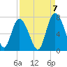 Darien tide chart for Wednesday, September 7, 2022