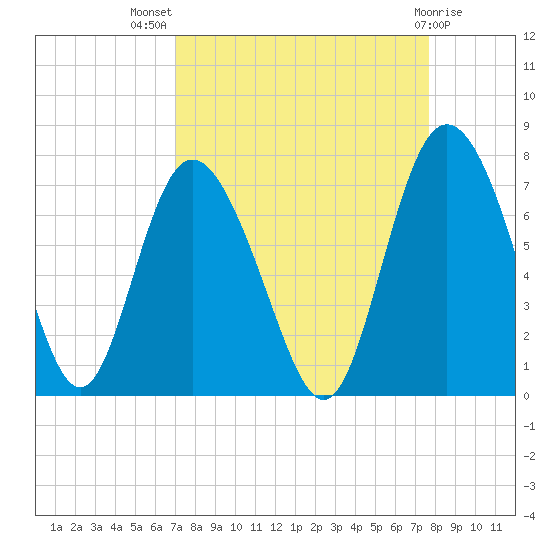 Darien tide chart for Thursday, September 8, 2022