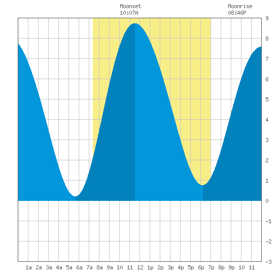 Darien tide chart for Wednesday, October 12, 2022
