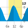 Darien tide chart for Wednesday, October 12, 2022
