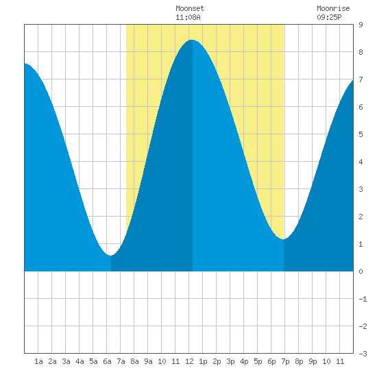 Darien tide chart for Thursday, October 13, 2022