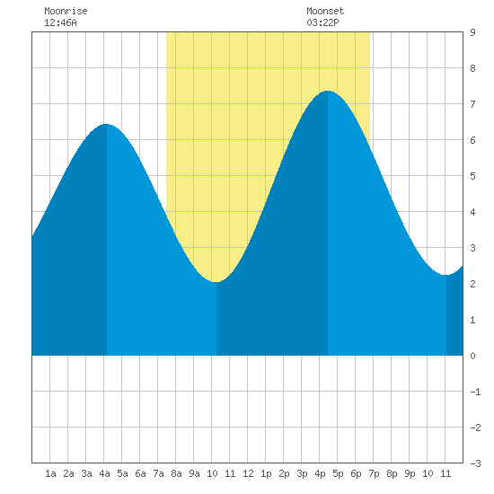 Darien tide chart for Tuesday, October 18, 2022