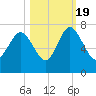 Darien tide chart for Wednesday, October 19, 2022