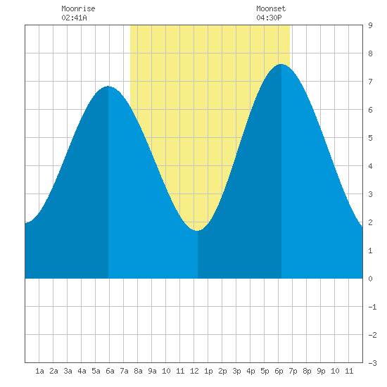 Darien tide chart for Thursday, October 20, 2022