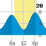 Darien tide chart for Thursday, October 20, 2022