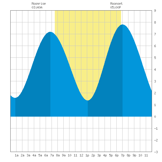 Darien tide chart for Friday, October 21, 2022