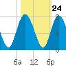 Darien tide chart for Monday, October 24, 2022