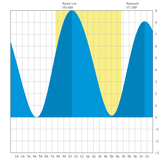Darien tide chart for Wednesday, October 26, 2022