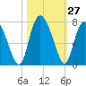 Darien tide chart for Thursday, October 27, 2022