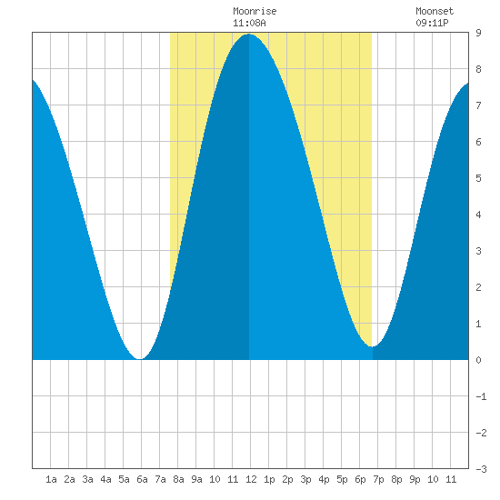 Darien tide chart for Friday, October 28, 2022
